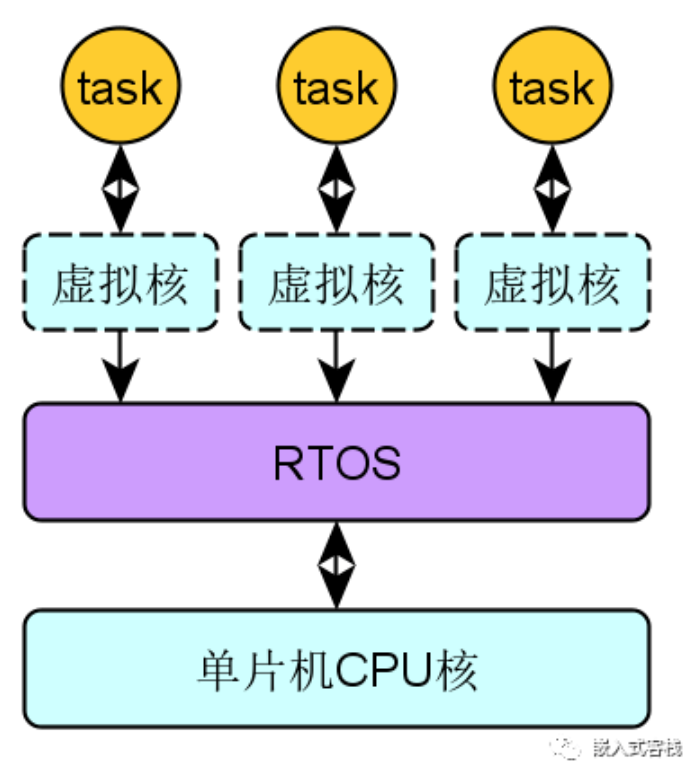 信号量和互斥量的区别_freertos 信号量_信号量pv操作