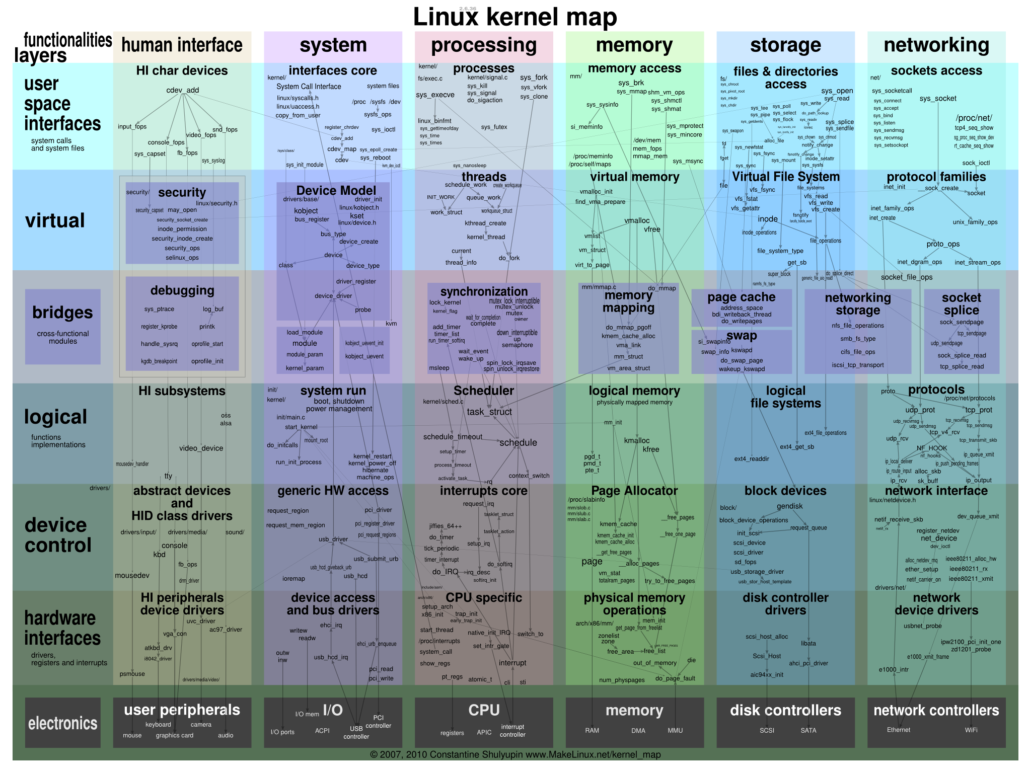 驱动开发需要学什么_linux 驱动 开发_驱动开发工程师