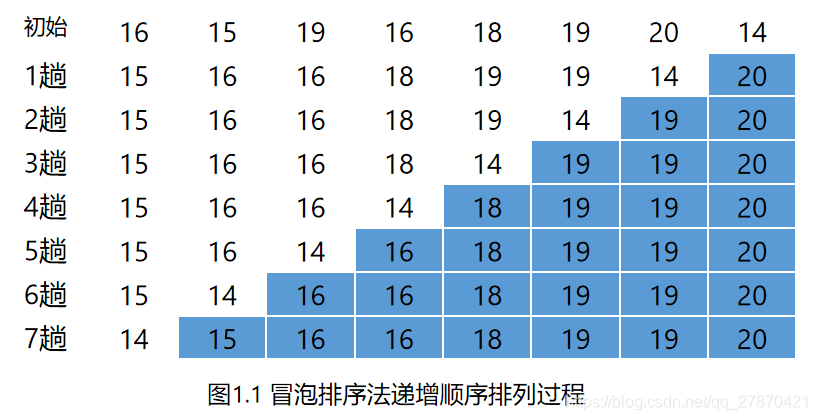 php冒泡排序快速排序代码_php冒泡排序详解_php冒泡法排序