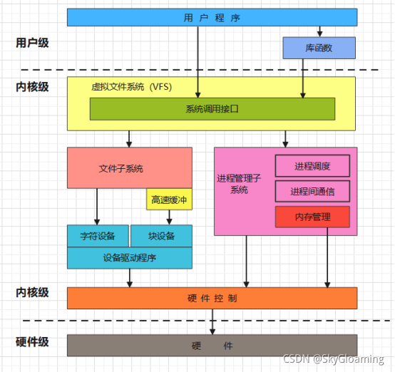 linux操作系统文件的物理结构是什么结构?-Linux 操作系统文件的物理结构：块、索引节点与文件