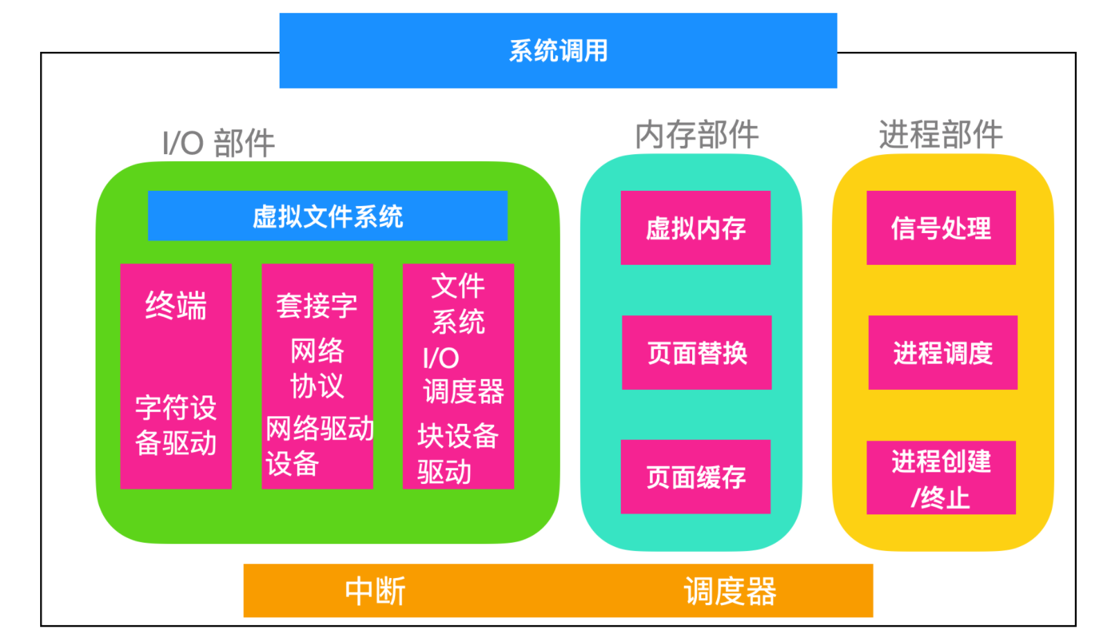 操作系统文件结构_linux文件系统的物理结构_linux操作系统文件的物理结构是什么结构?