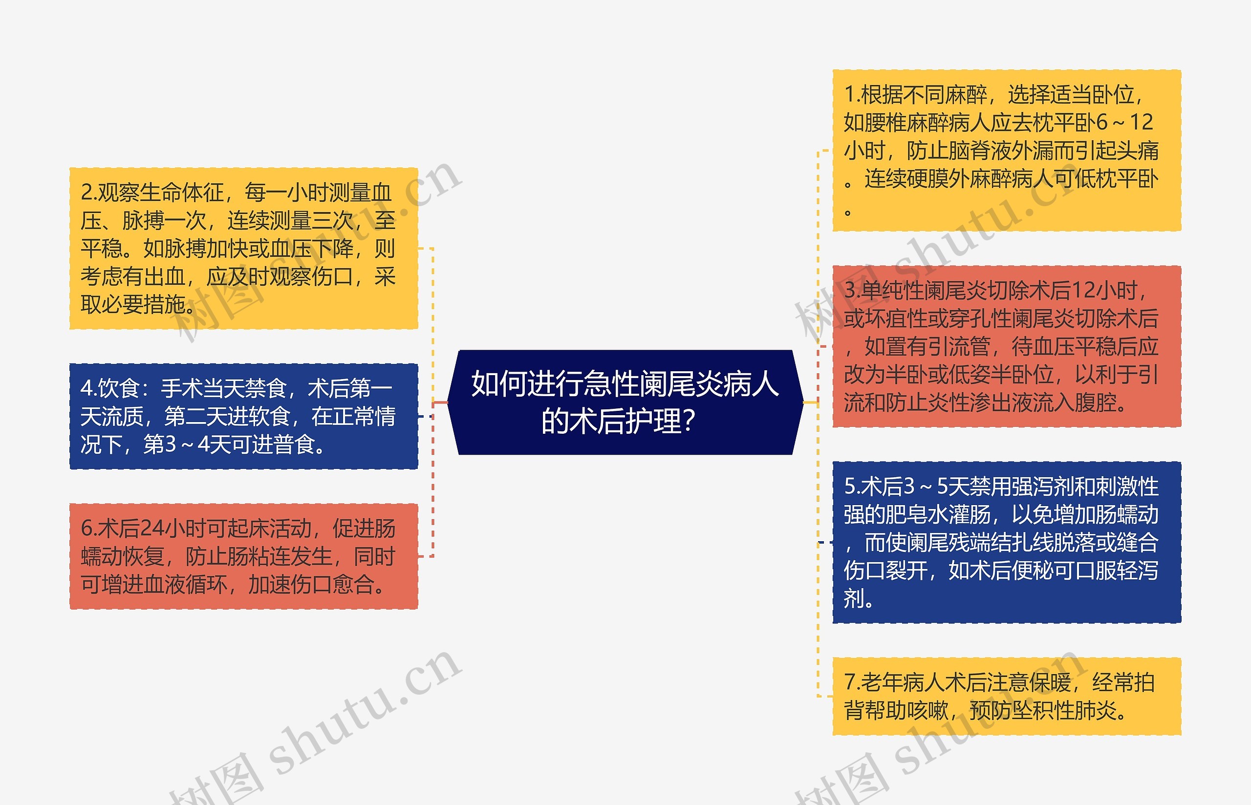 试述急性阑尾炎术后护理要点_急性阑尾炎术后护理课件_急性阑尾炎术后护理常规ppt