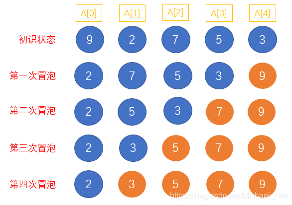 php冒泡排序代码_php冒泡排序算法代码_php冒泡排序时间复杂度