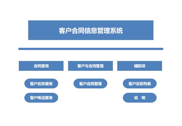 e-r图合同管理系统_合同管理系统界面_合同管理系统流程图