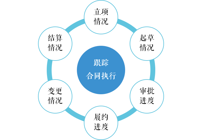 合同管理系统界面_e-r图合同管理系统_合同管理系统流程图