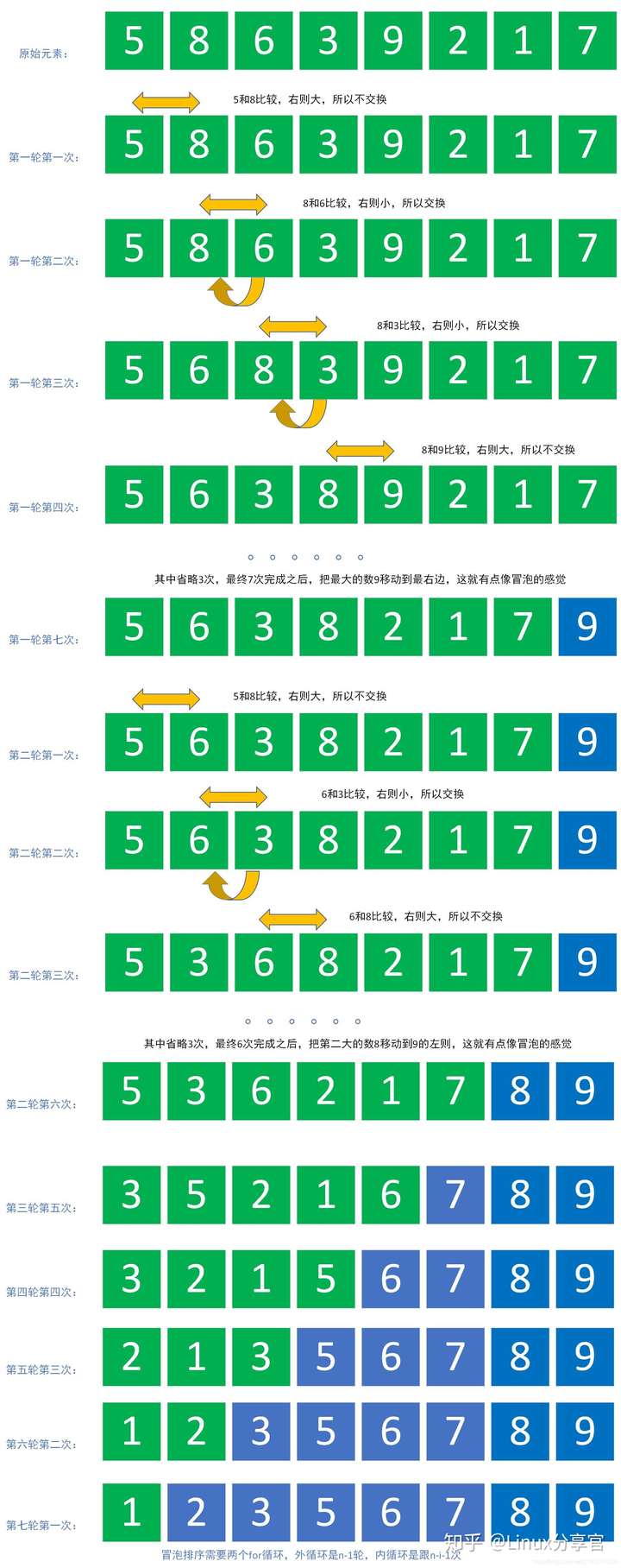 冒泡排序php_php 冒泡排序和快速排序_快速排序冒泡排序时间复杂度