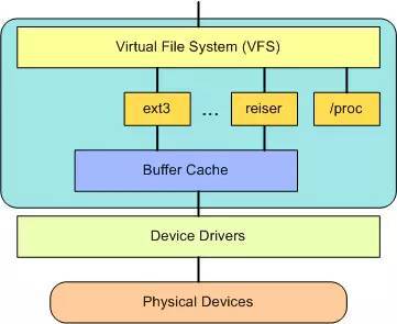 各种文件系统区别_文件和文件系统_linux和windows的文件系统区别