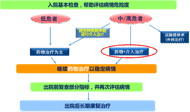 简述冠心病病人的护理措施_简述冠心病的护理措施_护理简述病人冠心病措施怎么写