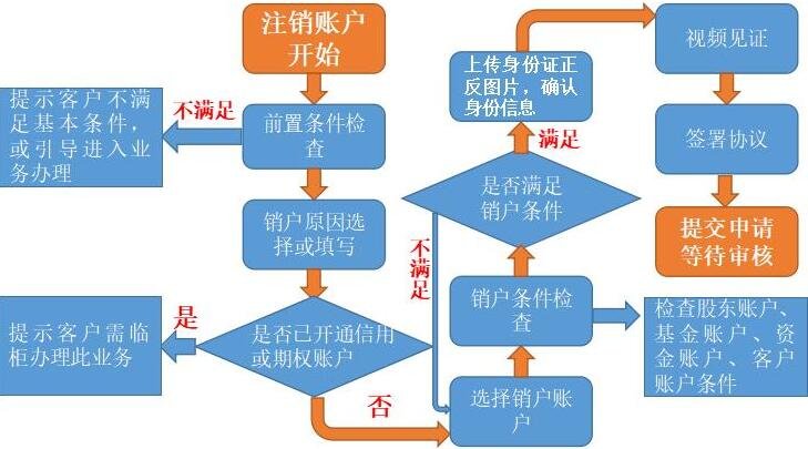 双户口销户有关规定_户口注销的法律依据_关于销户口的问题