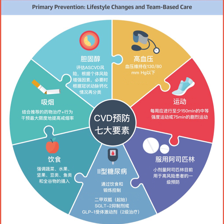 高血脂的护理计划-高血脂护理计划：调整心态、饮食注意、坚持运动，与高血脂和平共处