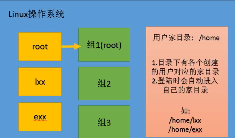 ps怎么创建组_创建组linux命令_linux创建组