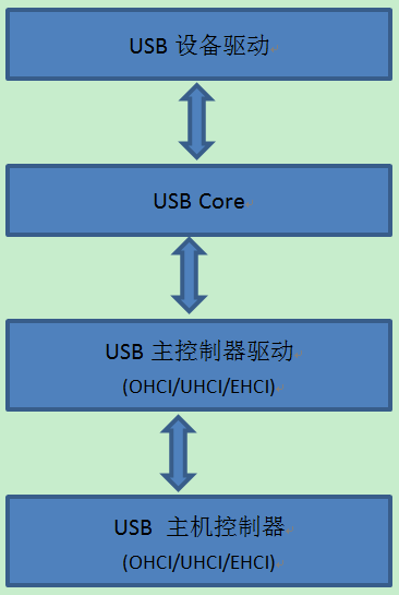 驱动程序_usb驱动linux_驱动精灵