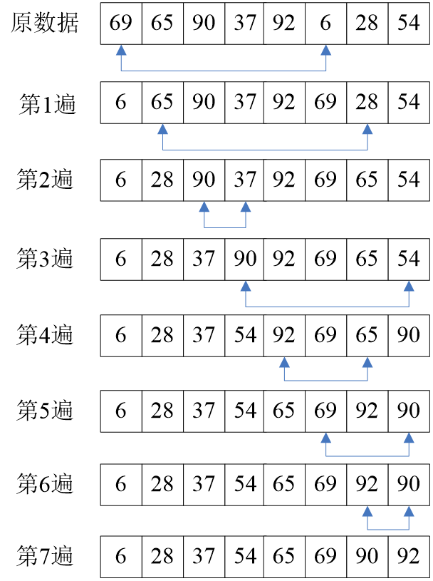 php冒泡排序算法图解_php冒泡排序算法代码_冒泡排序php