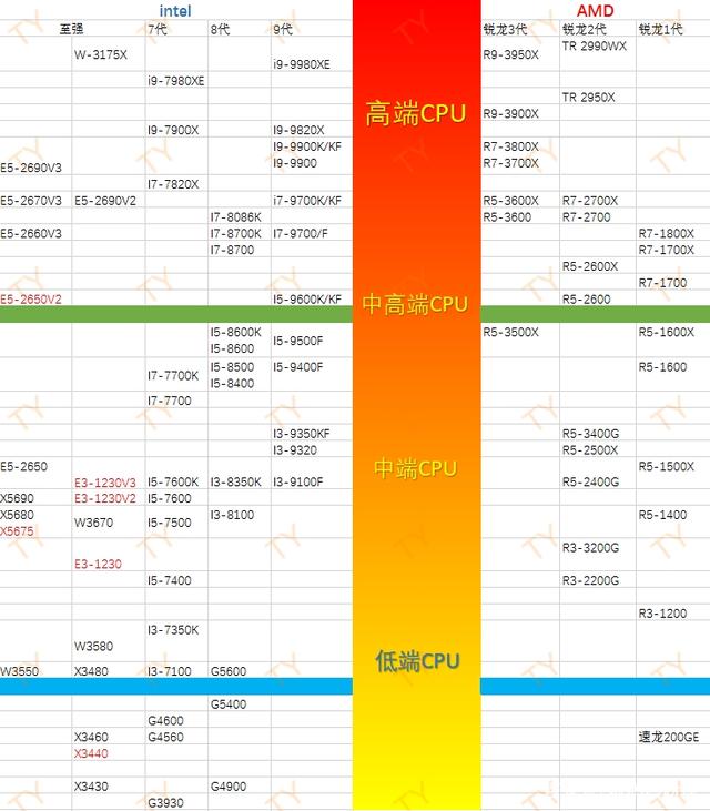 笔记本cpu排行榜2024_2021年主流笔记本cpu_2020最强笔记本cpu