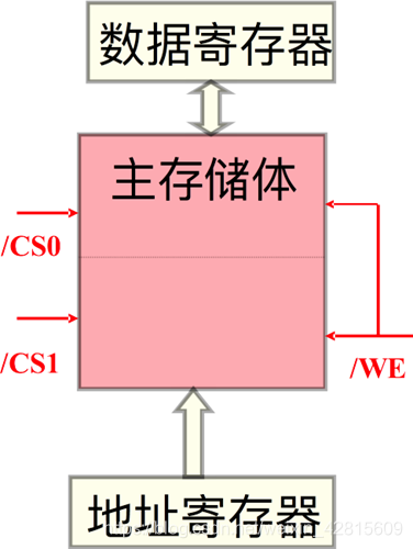 总线中的地址总线传输的是什么_总线中地址总线的作用_总线中地址的作用