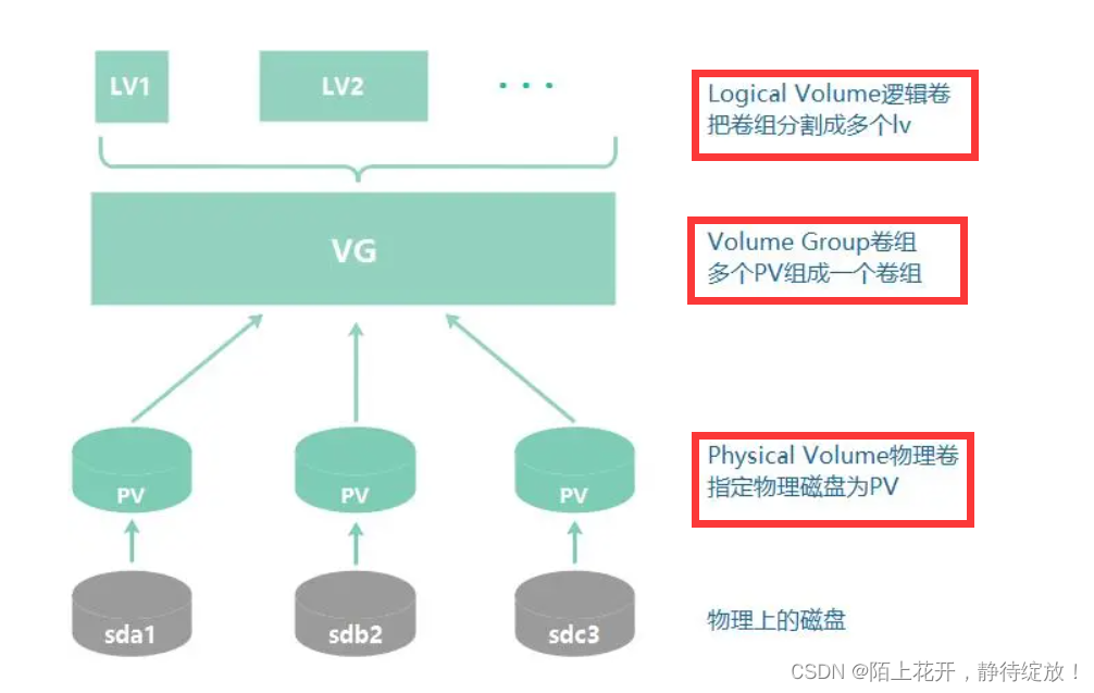 fedora的lvm-Fedora 中的 LVM：超级整理箱，让硬盘空间管理井井有条