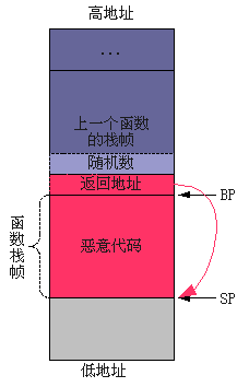 缓冲区溢出攻击实验_缓冲溢出攻击防护方法_一定程度上能防范缓冲区溢出攻击的措施有哪些