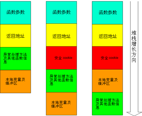 缓冲溢出攻击防护方法_缓冲区溢出攻击实验_一定程度上能防范缓冲区溢出攻击的措施有哪些