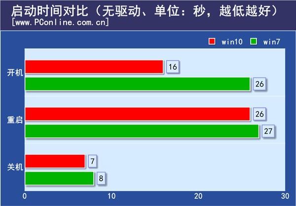 win7 win10哪个性能好-Win7 和 Win10 对比：速度、界面与新功能的较量