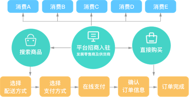 同城商户app_同城o2o多用户商城_同城零售平台