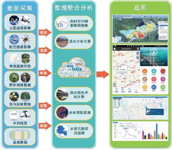 应用集成技术_3s技术集成的应用_应用集成技术要求
