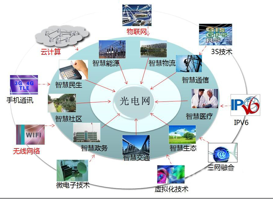应用集成技术要求_3s技术集成的应用_应用集成技术