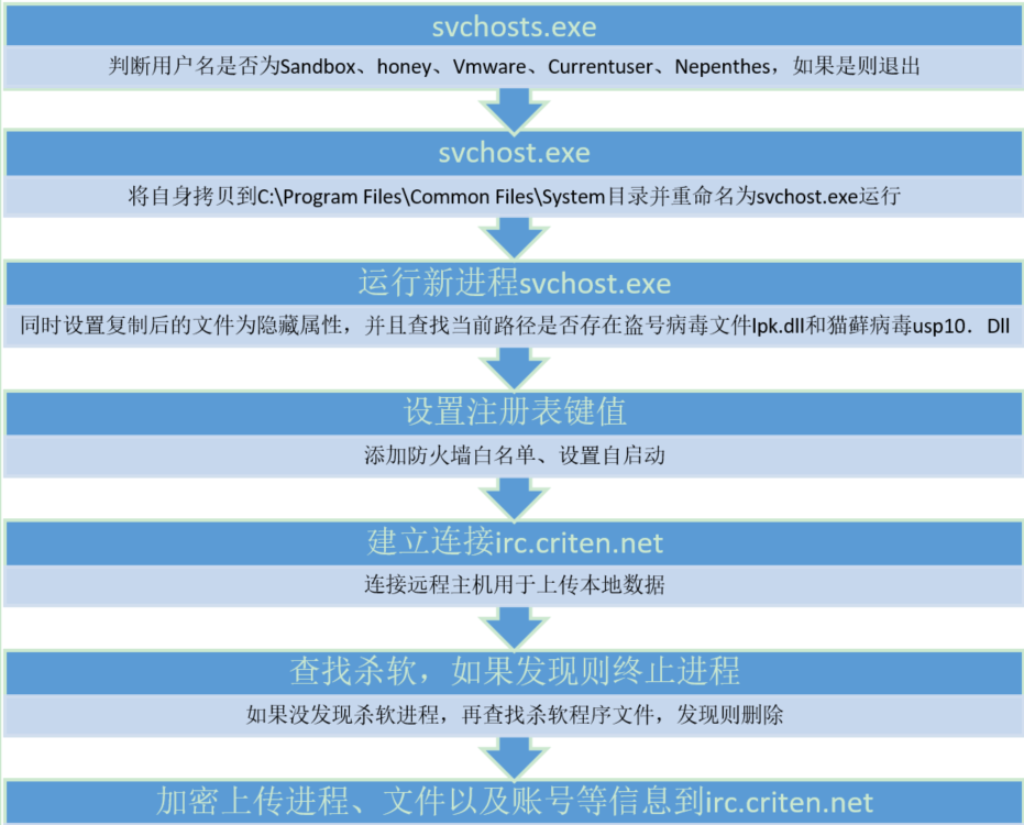 svchostexe应用程序错误 慢_应用加载慢_应用程序反应慢