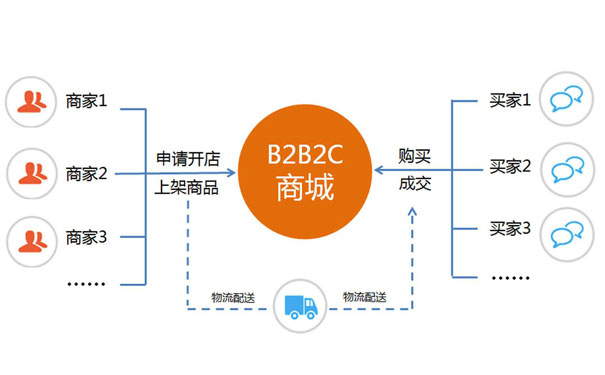 c2c多用户商城系统_商城用户的作用是什么_商户平台产品中心