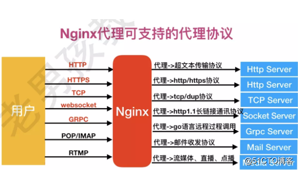 负载均衡配置命令_nginx负载均衡配置_负载均衡配置文件
