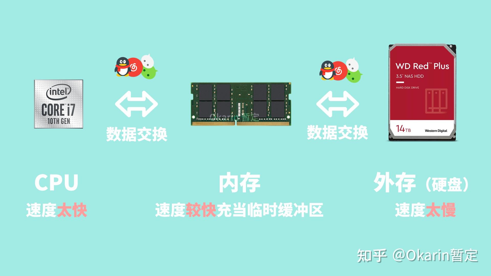 存储器比外存储器_存储器和内存储器的区别_内存储器和外存储器的区别