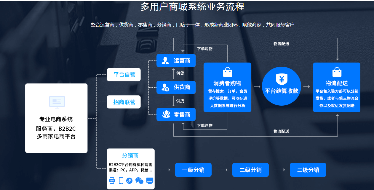 o2o多用户商城系统_商城用户的作用_商户平台产品中心