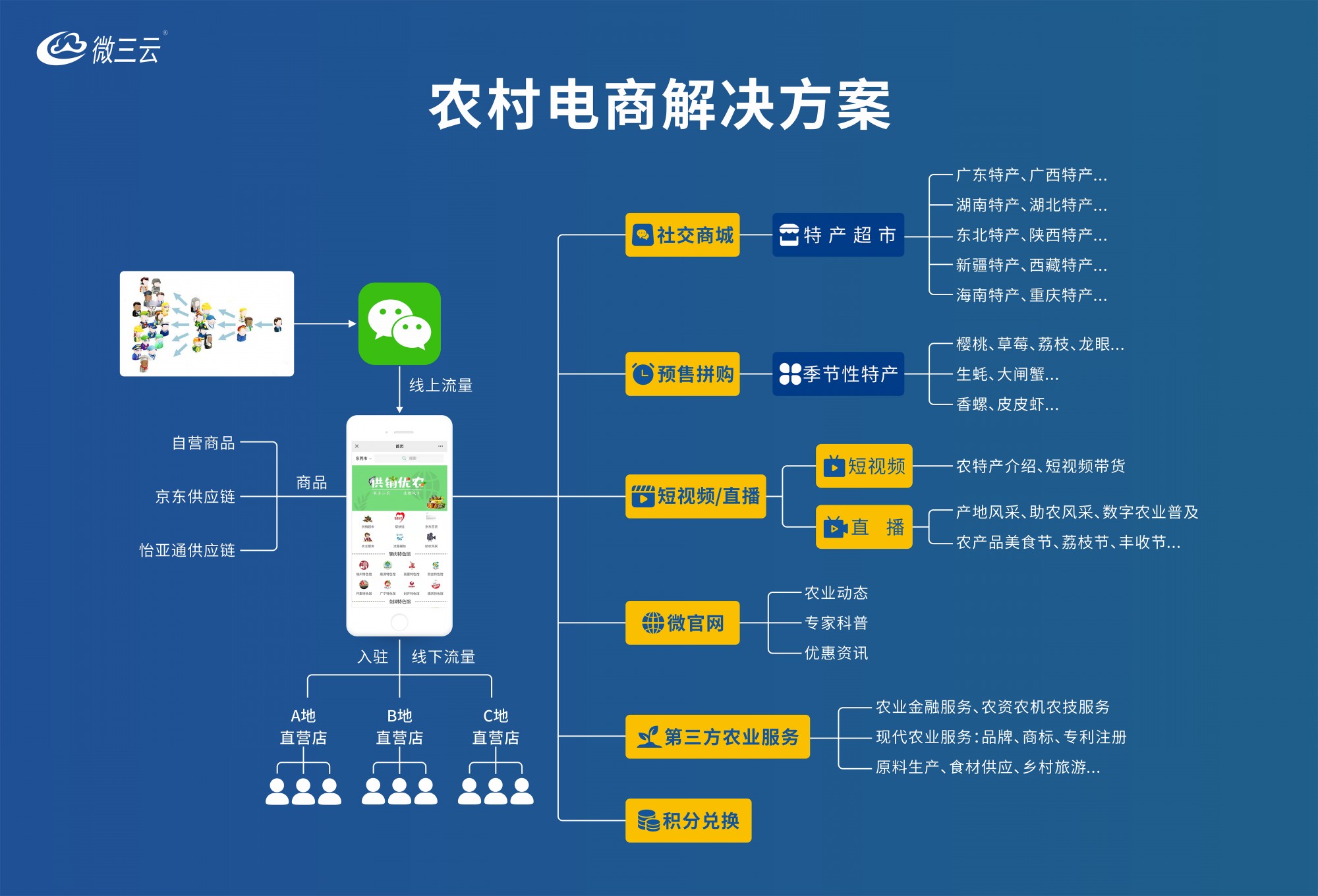 o2o多用户商城系统_商城用户的作用_商户平台产品中心