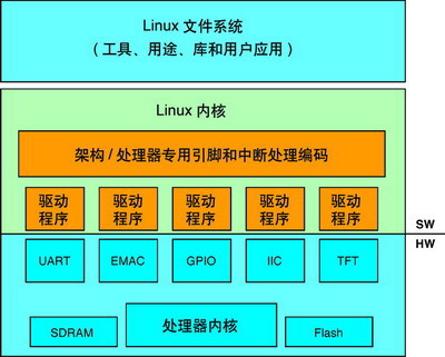 操作系统文件结构_linux操作系统文件的物理结构是什么结构?_linux文件系统的物理结构
