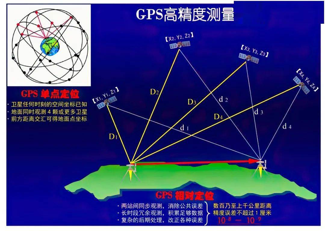 gps定位的基本原理图_定位工作原理_定位原理分析