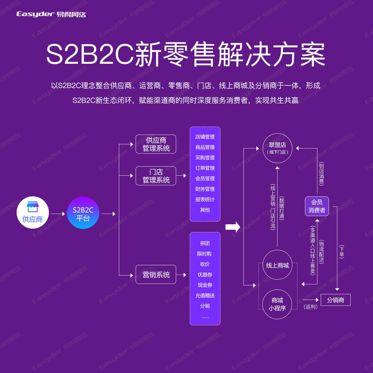 分销软件开发_分销系统app开发_易分销开发文档