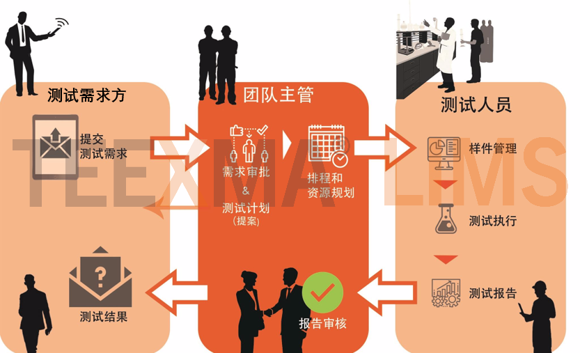 lims系统招聘_招聘系统流程化案例_招聘系统流程化成功案例