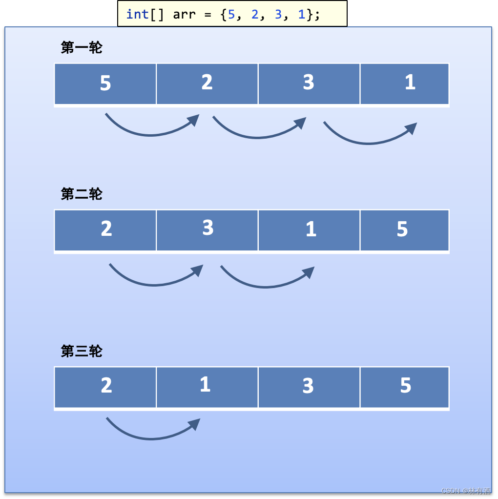 php冒泡排序和二分查找算法-PHP里的冒泡排序和二分查找，你知道吗？