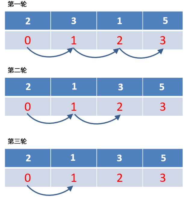 冒泡排序php_排序算法冒泡排序_php冒泡排序和二分查找算法