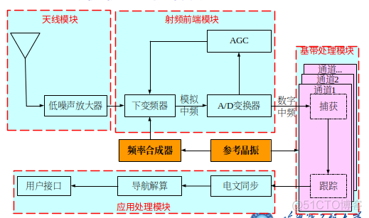 简述gps接收机的基本功能_gps原理与接收机设计_简述gps接收机工作原理