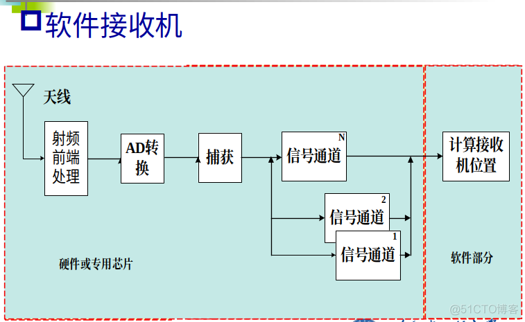 简述gps接收机的基本功能_简述gps接收机工作原理_gps原理与接收机设计