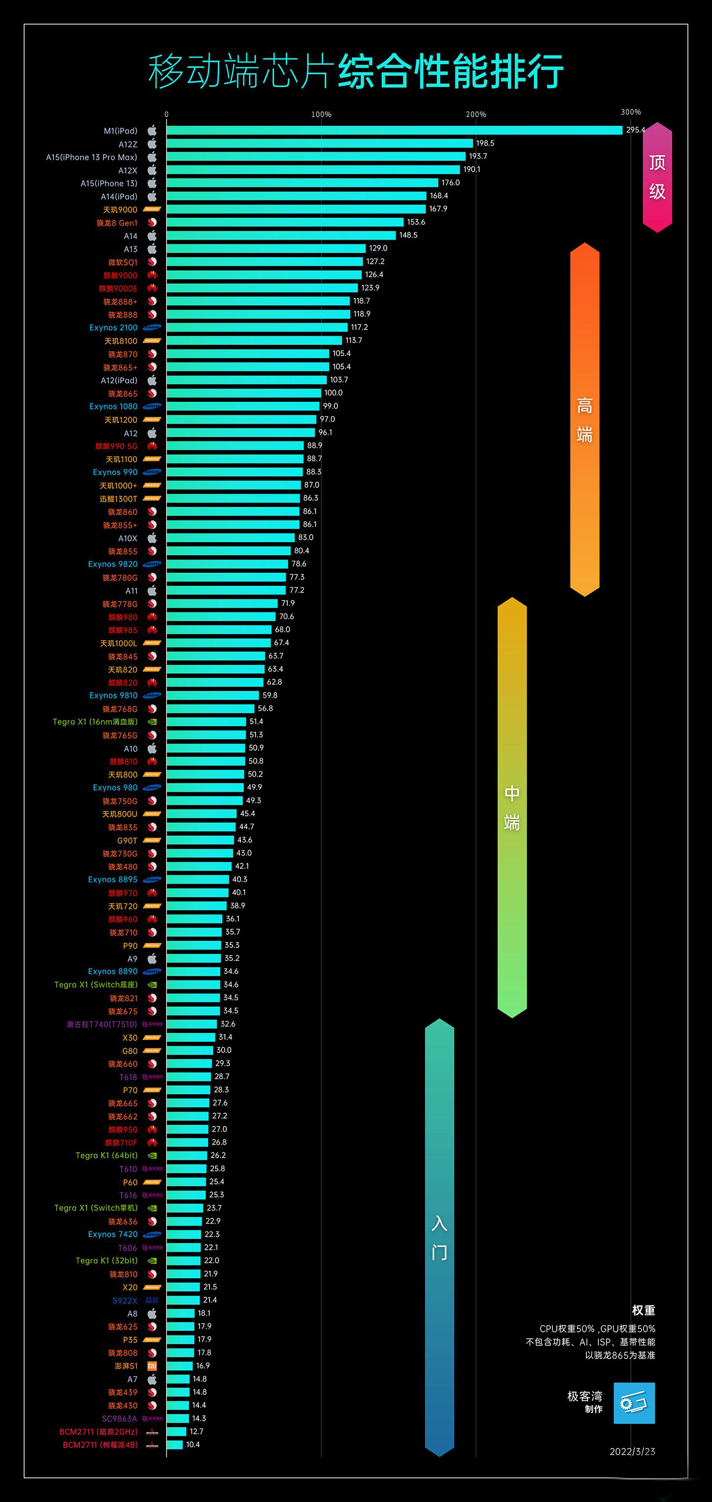 麒麟处理器排行天梯图_2021麒麟处理器天梯排行榜_麒麟天梯图2021