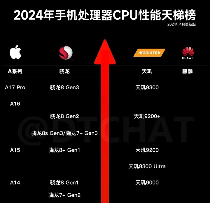 2021麒麟处理器天梯排行榜_麒麟处理器排行天梯图_麒麟天梯图2021