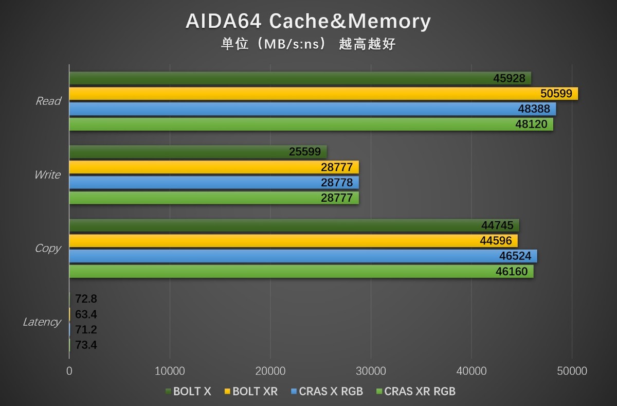 海盗船内存ver4.49_海盗船内存ver4.32_aida64海盗船ddr42400内存测试图