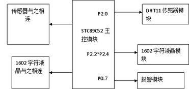 温湿度控制系统设计,智能化农业大棚的守护者