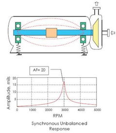 旋转轴振动频率系统设计,原理、应用与挑战