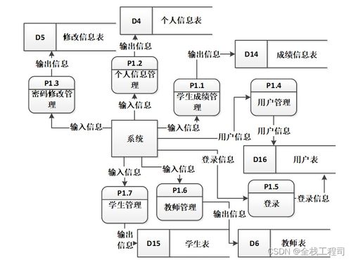 系统数据流图,理解信息流动的关键工具