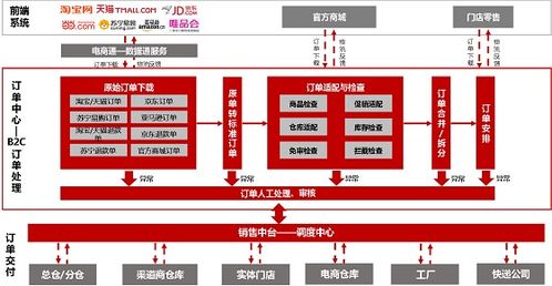 b2c订货系统,助力企业数字化转型与效率提升