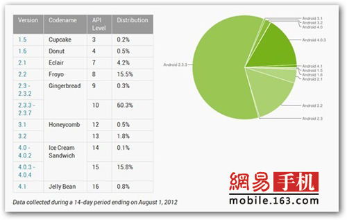 android系统版本分布,Android系统版本分布现状及趋势分析