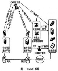 cmmb 系统,我国自主研发的移动多媒体广播技术