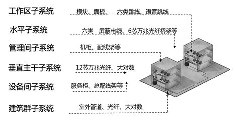 6大布线系统,什么是综合布线系统？